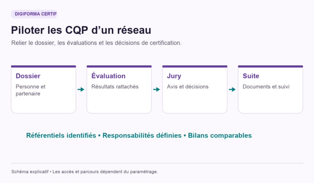 Relier dossier, évaluation, jury, documents et suivi avec des référentiels et des responsabilités définis.