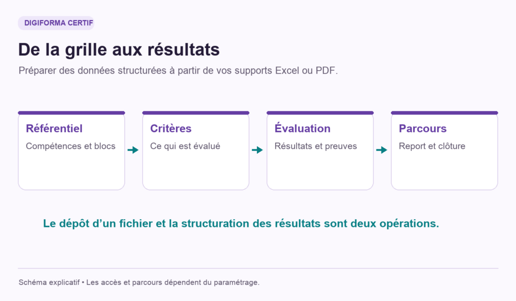 Du référentiel aux critères, puis à l’évaluation et au report des résultats dans le parcours.