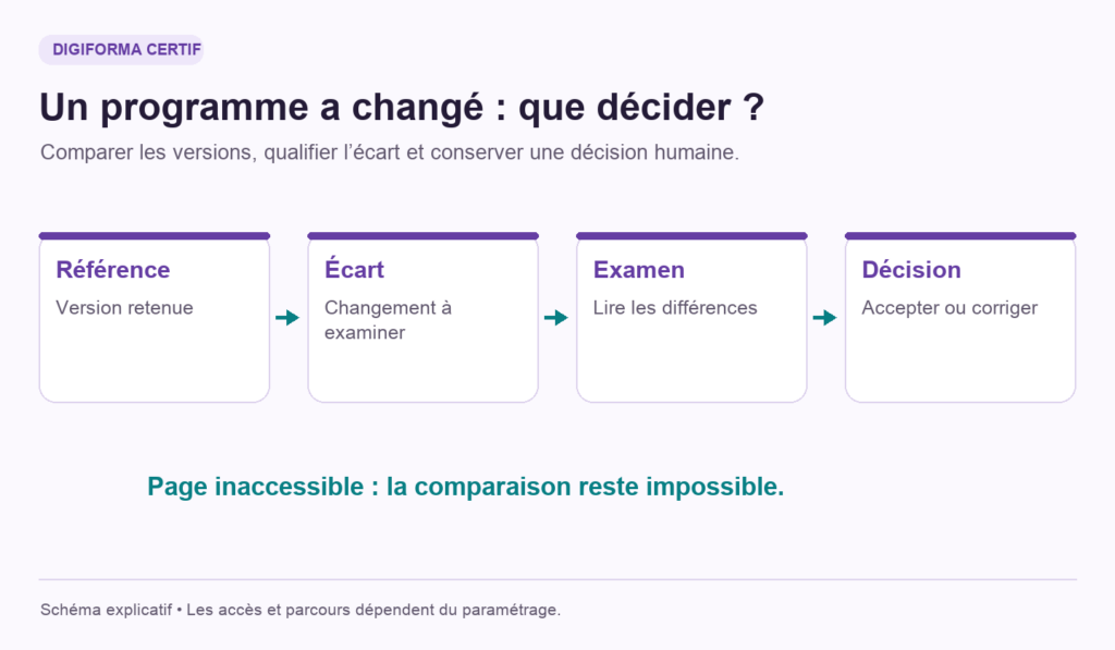 Comparer la référence à l’écart détecté, examiner les différences et prendre une décision humaine.