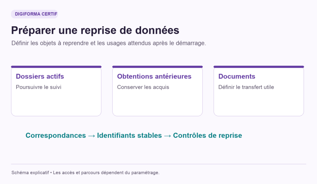 Distinguer dossiers actifs, obtentions antérieures et documents, puis vérifier les correspondances et identifiants.
