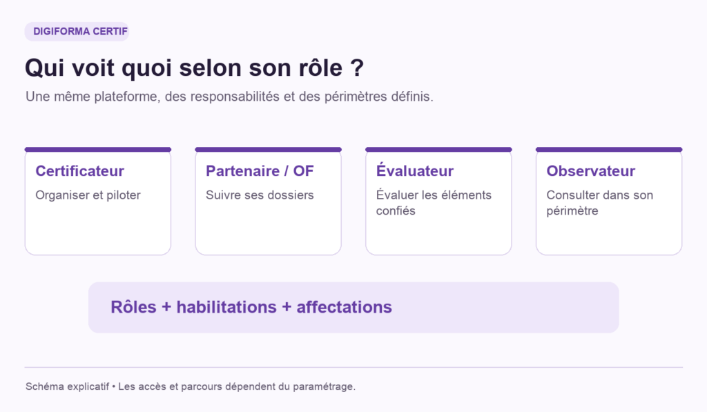 Certificateur, partenaire, évaluateur et Observateur : les accès combinent rôles, habilitations et affectations.